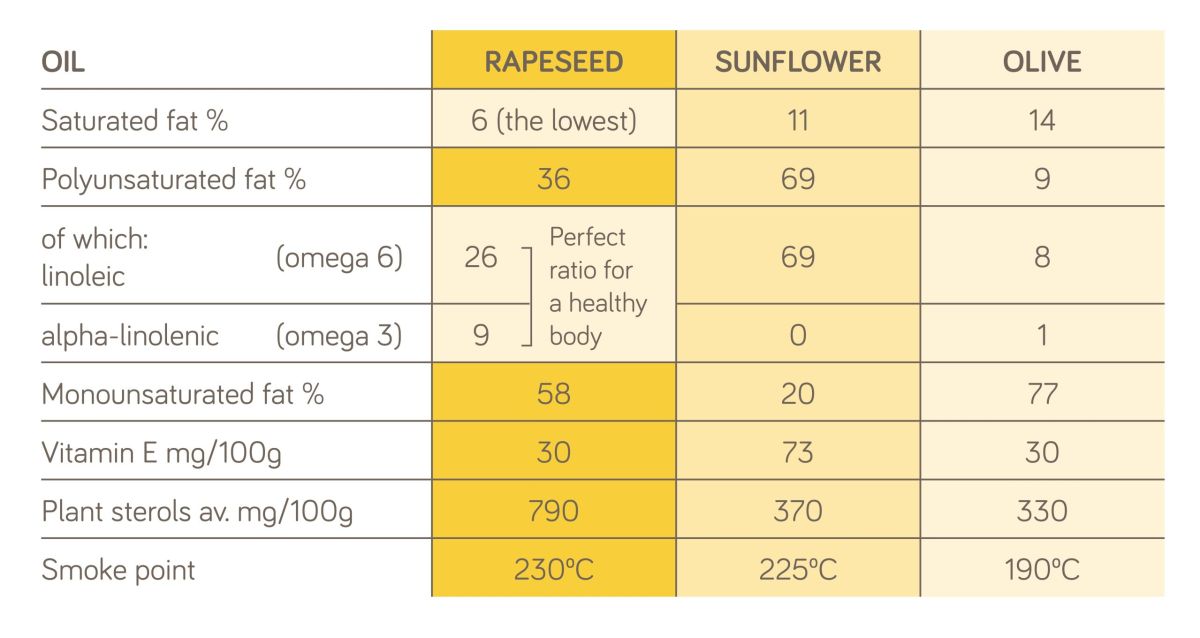 Oil comparison table
